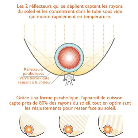 Poêle Solaire GoSun Sport - Cuisine écologique Nomade