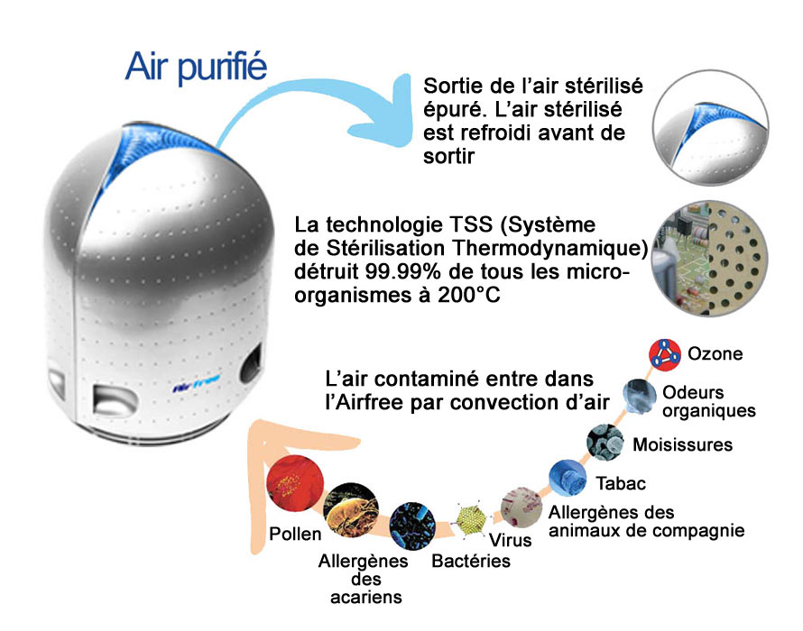 Purificateur d'air Airfree